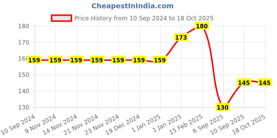 firstcry.com pegasus The Liver & The Kidney - Thick Laminated Chart pegasus Price History Graph from 10 Sep 2024 to 18 Oct 2025