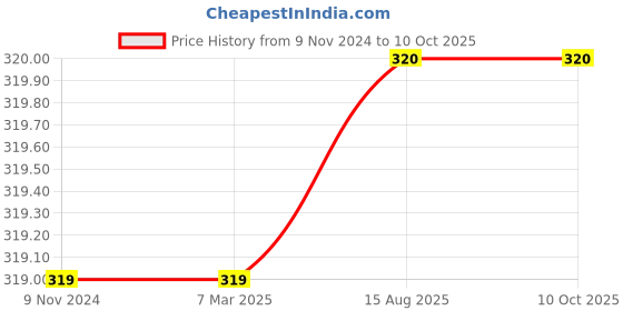 firstcry.com wilco international The Lost Hero Book - English wilco international Price History Graph from 9 Nov 2024 to 9 Oct 2025