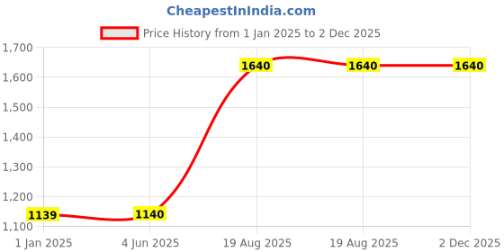 firstcry.com The Madras Trunk Bow Applique Detailed Sandals - Brown the madras trunk Price History Graph from 1 Jan 2025 to 2 Dec 2025