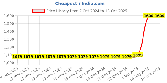 firstcry.com The Madras Trunk  Bow Detailed Flip Flops -  Brown And Gold the madras trunk Price History Graph from 7 Oct 2024 to 18 Oct 2025