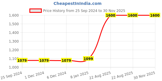 firstcry.com The Madras Trunk Bow Detailed Flip Flops - Brown And Gold the madras trunk Price History Graph from 25 Sep 2024 to 30 Nov 2025