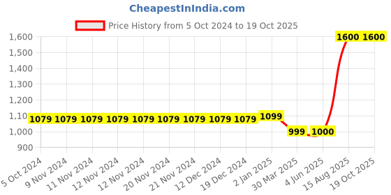 firstcry.com The Madras Trunk  Bow Detailed Flip Flops -  Brown And Gold the madras trunk Price History Graph from 5 Oct 2024 to 19 Oct 2025