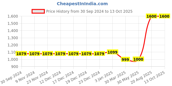 firstcry.com The Madras Trunk  Bow Detailed Flip Flops -  Brown And Gold the madras trunk Price History Graph from 30 Sep 2024 to 13 Oct 2025
