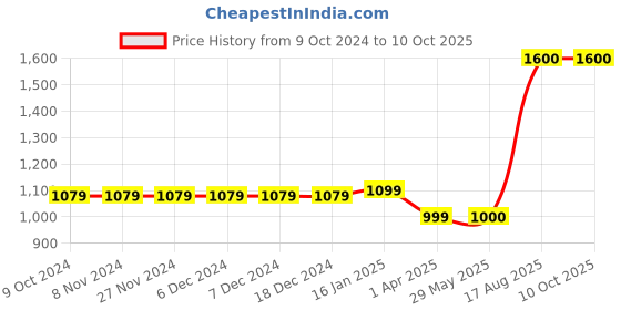 firstcry.com The Madras Trunk  Bow Detailed Flip Flops -  Brown And Gold the madras trunk Price History Graph from 9 Oct 2024 to 9 Oct 2025