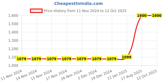 firstcry.com The Madras Trunk  Bow Detailed Flip Flops - Green the madras trunk Price History Graph from 11 Nov 2024 to 12 Oct 2025