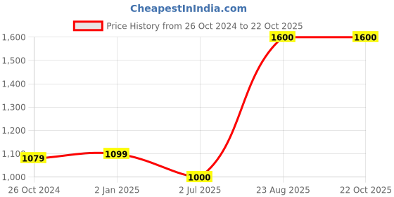 firstcry.com The Madras Trunk  Bow Detailed Flip Flops - Green the madras trunk Price History Graph from 26 Oct 2024 to 22 Oct 2025