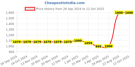 firstcry.com The Madras Trunk  Bow Detailed Flip Flops - Green the madras trunk Price History Graph from 28 Sep 2024 to 12 Oct 2025