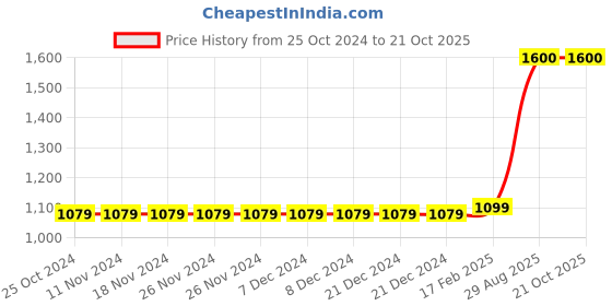 firstcry.com The Madras Trunk  Bow Detailed Flip Flops - Red the madras trunk Price History Graph from 25 Oct 2024 to 19 Oct 2025