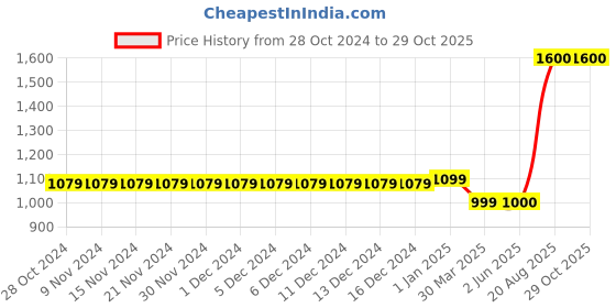 firstcry.com The Madras Trunk  Bow Detailed Flip Flops - Red the madras trunk Price History Graph from 28 Oct 2024 to 29 Oct 2025
