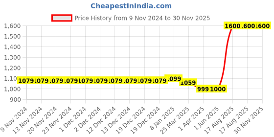 firstcry.com The Madras Trunk Bow Detailed Flip Flops - Red the madras trunk Price History Graph from 9 Nov 2024 to 30 Nov 2025