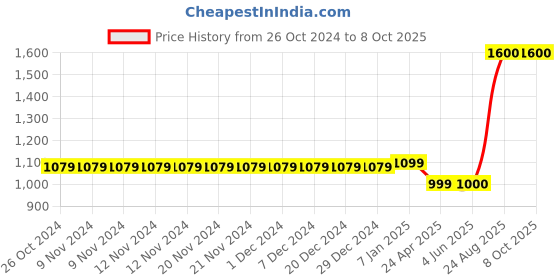 firstcry.com The Madras Trunk  Bow Detailed Flip Flops - Red the madras trunk Price History Graph from 26 Oct 2024 to 8 Oct 2025