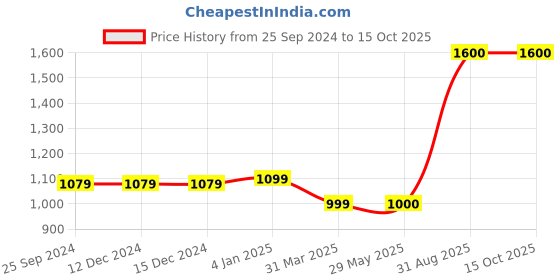 firstcry.com The Madras Trunk  Bow Detailed Flip Flops - Red the madras trunk Price History Graph from 25 Sep 2024 to 14 Oct 2025