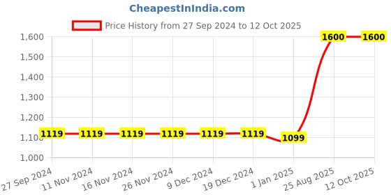 firstcry.com The Madras Trunk Butterfly Applique Detailed Flip Flops - Pink & White the madras trunk Price History Graph from 27 Sep 2024 to 12 Oct 2025
