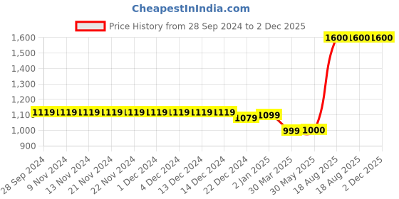 firstcry.com The Madras Trunk Butterfly Applique Detailed Flip Flops - Pink & White the madras trunk Price History Graph from 28 Sep 2024 to 2 Dec 2025