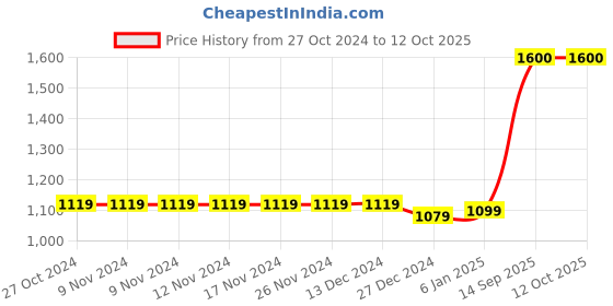 firstcry.com The Madras Trunk Butterfly Applique Detailed Flip Flops - Pink & White the madras trunk Price History Graph from 27 Oct 2024 to 12 Oct 2025