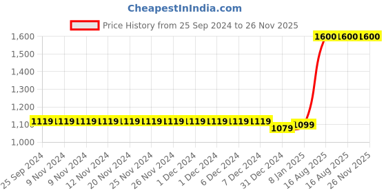 firstcry.com The Madras Trunk Butterfly Applique Detailed Flip Flops - Pink & White the madras trunk Price History Graph from 25 Sep 2024 to 26 Nov 2025