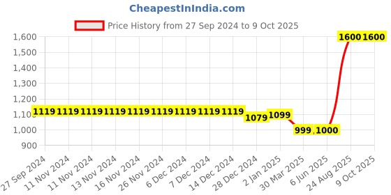 firstcry.com The Madras Trunk Butterfly Applique Detailed Flip Flops - Tan & Yellow the madras trunk Price History Graph from 27 Sep 2024 to 9 Oct 2025