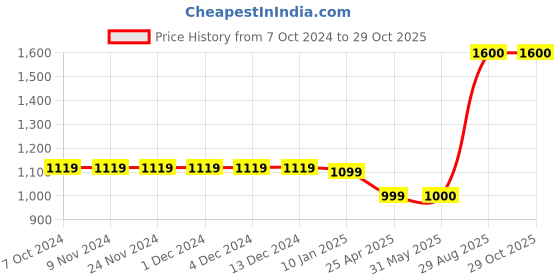 firstcry.com The Madras Trunk Butterfly Applique Detailed Flip Flops - Tan & Yellow the madras trunk Price History Graph from 7 Oct 2024 to 29 Oct 2025