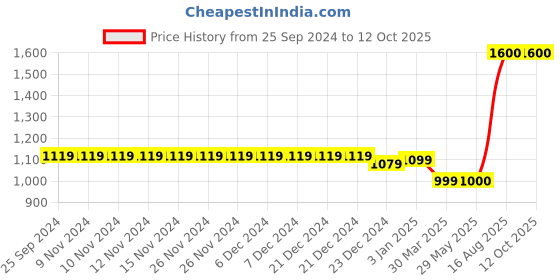firstcry.com The Madras Trunk Butterfly Applique Detailed Flip Flops - Tan & Yellow the madras trunk Price History Graph from 25 Sep 2024 to 12 Oct 2025