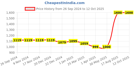 firstcry.com The Madras Trunk Butterfly Applique Detailed Flip Flops - Tan & Yellow the madras trunk Price History Graph from 26 Sep 2024 to 12 Oct 2025