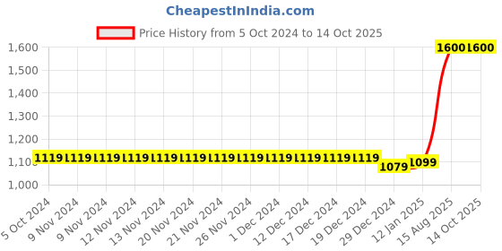 firstcry.com The Madras Trunk Butterfly Applique Detailed Flip Flops - Tan & Yellow the madras trunk Price History Graph from 5 Oct 2024 to 14 Oct 2025