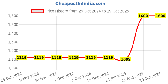 firstcry.com The Madras Trunk Butterfly Applique Detailed Flip Flops - Tan & Yellow the madras trunk Price History Graph from 25 Oct 2024 to 19 Oct 2025