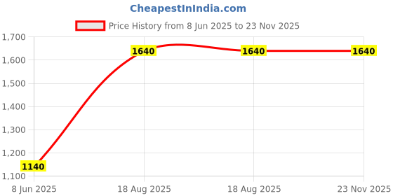 firstcry.com The Madras Trunk Design Detailed Kolhapuri Chappal - Black & Maroon the madras trunk Price History Graph from 8 Jun 2025 to 23 Nov 2025