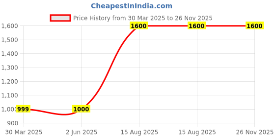 firstcry.com The Madras Trunk Design Detailed Kolhapuri Chappal - Tan the madras trunk Price History Graph from 30 Mar 2025 to 25 Nov 2025