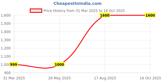 firstcry.com The Madras Trunk Design Detailed Kolhapuri Chappal - Tan the madras trunk Price History Graph from 31 Mar 2025 to 15 Oct 2025