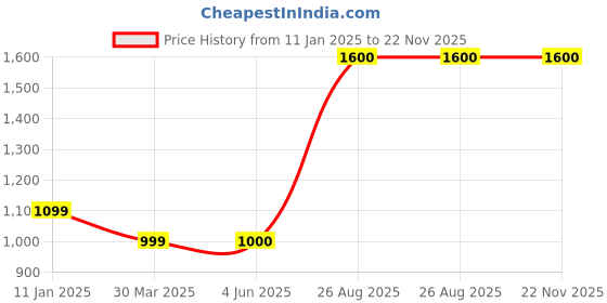 firstcry.com The Madras Trunk Floral Applique Detailed Flip Flops - Grey & Yellow the madras trunk Price History Graph from 11 Jan 2025 to 22 Nov 2025
