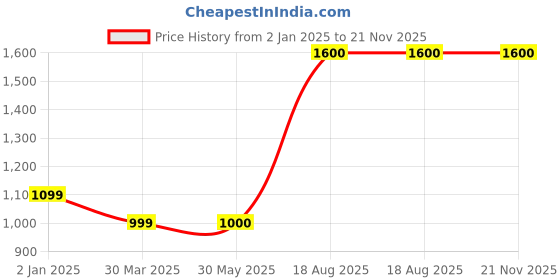 firstcry.com The Madras Trunk Floral Applique Detailed Flip Flops - Grey & Yellow the madras trunk Price History Graph from 2 Jan 2025 to 21 Nov 2025