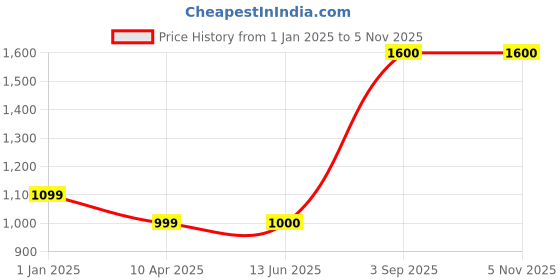 firstcry.com The Madras Trunk Floral Applique Detailed Flip Flops - Grey & Yellow the madras trunk Price History Graph from 1 Jan 2025 to 3 Nov 2025