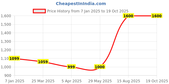 firstcry.com The Madras Trunk Floral Applique Detailed Flip Flops - Grey & Yellow the madras trunk Price History Graph from 7 Jan 2025 to 19 Oct 2025