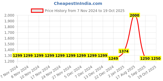 firstcry.com The Madras Trunk Glossy Finished Sandals - Black the madras trunk Price History Graph from 7 Nov 2024 to 18 Oct 2025