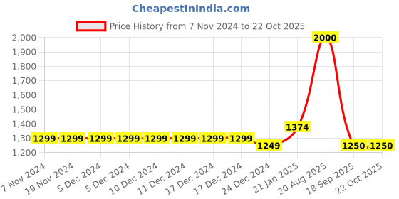 firstcry.com The Madras Trunk Glossy Finished Sandals - Black the madras trunk Price History Graph from 7 Nov 2024 to 21 Oct 2025