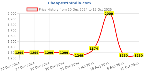 firstcry.com The Madras Trunk Glossy Finished Sandals - Black the madras trunk Price History Graph from 10 Dec 2024 to 15 Oct 2025
