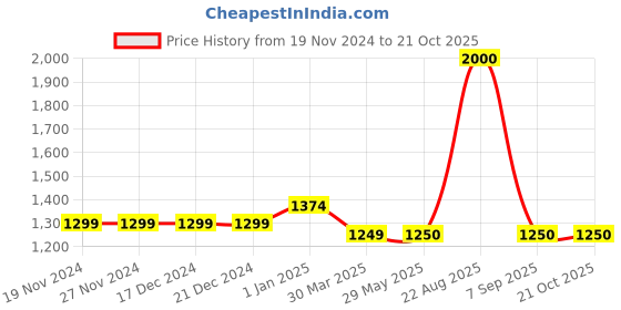 firstcry.com The Madras Trunk Glossy Finished  Sandals - Tan the madras trunk Price History Graph from 19 Nov 2024 to 21 Oct 2025
