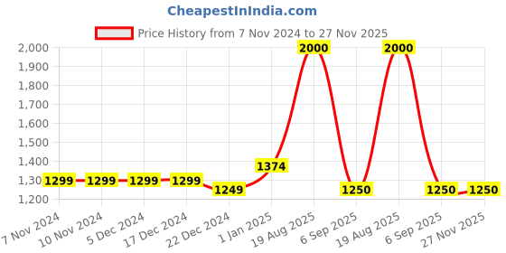 firstcry.com The Madras Trunk Glossy Finished  Sandals - White the madras trunk Price History Graph from 7 Nov 2024 to 26 Nov 2025