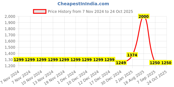 firstcry.com The Madras Trunk Glossy Finished  Sandals - White the madras trunk Price History Graph from 7 Nov 2024 to 24 Oct 2025