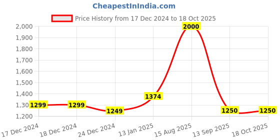 firstcry.com The Madras Trunk Glossy Finished  Sandals - White the madras trunk Price History Graph from 17 Dec 2024 to 18 Oct 2025