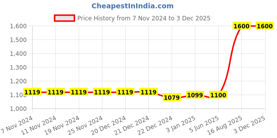 firstcry.com The Madras Trunk Heart Designed Colour Blocked Sandals - Brown the madras trunk Price History Graph from 7 Nov 2024 to 2 Dec 2025