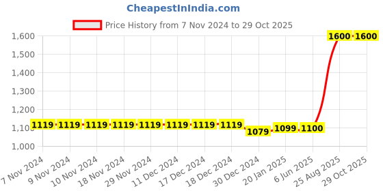 firstcry.com The Madras Trunk Heart Designed Colour Blocked Sandals - Brown the madras trunk Price History Graph from 7 Nov 2024 to 29 Oct 2025