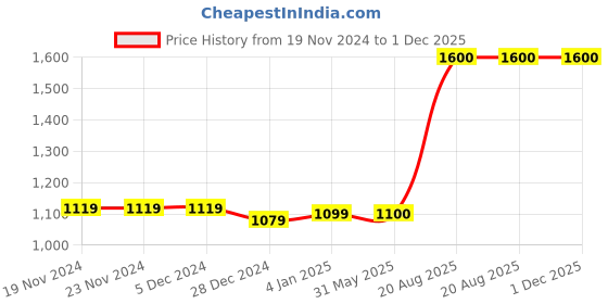 firstcry.com The Madras Trunk Heart Designed Colour Blocked Sandals - Brown the madras trunk Price History Graph from 19 Nov 2024 to 30 Nov 2025