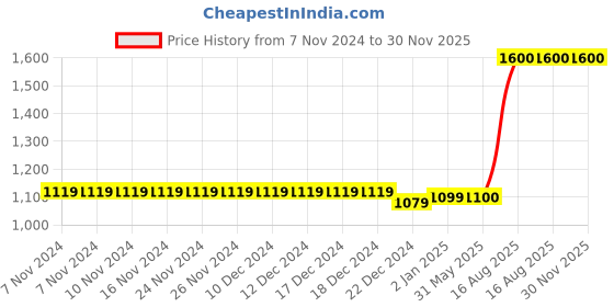 firstcry.com The Madras Trunk Heart Designed Sandals - White the madras trunk Price History Graph from 7 Nov 2024 to 30 Nov 2025