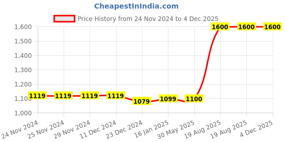firstcry.com The Madras Trunk Heart Designed Sandals - White the madras trunk Price History Graph from 24 Nov 2024 to 3 Dec 2025