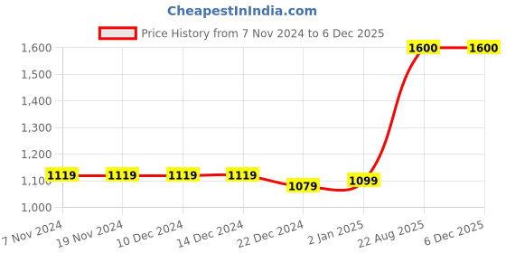 firstcry.com The Madras Trunk Knot & Horsebit Alloy Metal Detailed Sandals - Black the madras trunk Price History Graph from 7 Nov 2024 to 5 Dec 2025