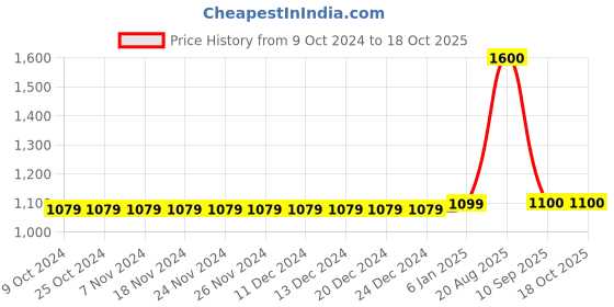 firstcry.com The Madras Trunk Solid Sandals - Tan the madras trunk Price History Graph from 9 Oct 2024 to 16 Oct 2025