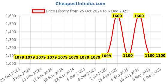 firstcry.com The Madras Trunk Solid Sandals - Tan the madras trunk Price History Graph from 25 Oct 2024 to 6 Dec 2025