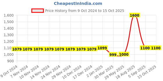 firstcry.com The Madras Trunk Solid Sandals - Tan the madras trunk Price History Graph from 9 Oct 2024 to 15 Oct 2025