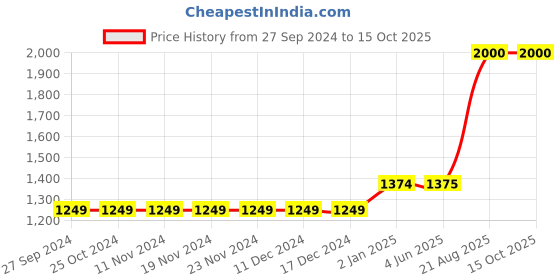firstcry.com The Madras Trunk Strap Design Detailed Kolhapuri Sandals - Blue the madras trunk Price History Graph from 27 Sep 2024 to 15 Oct 2025